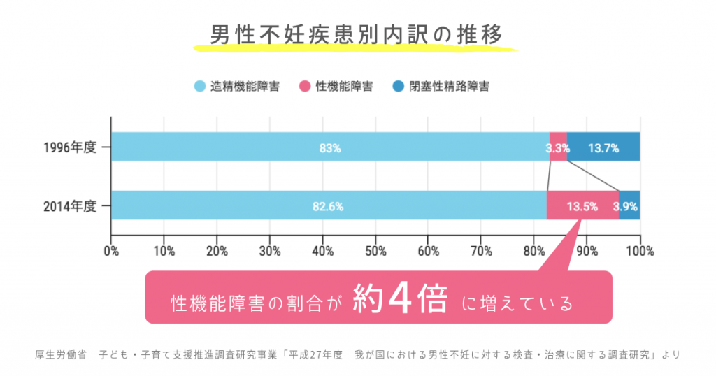 男性不妊 疾患別内訳の推移