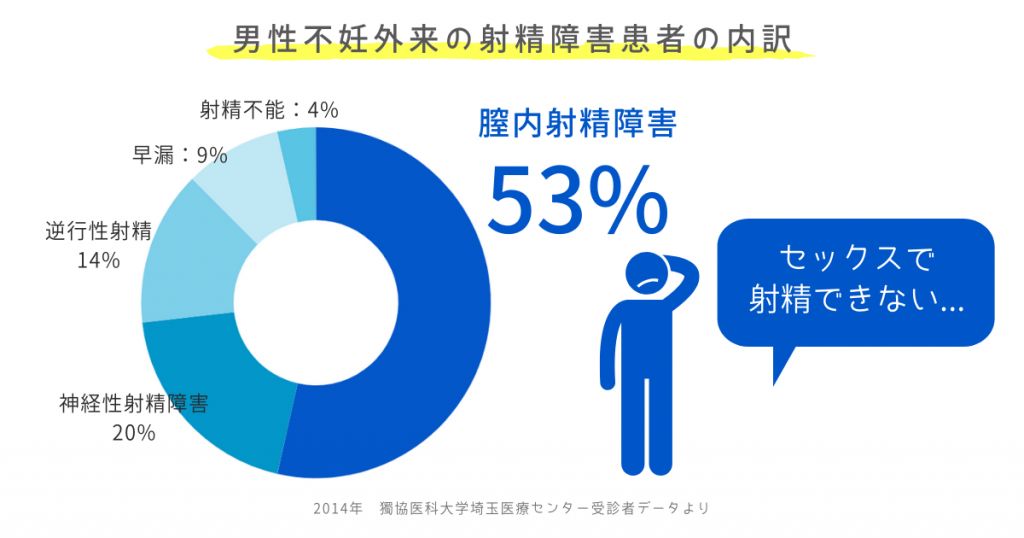 男性不妊外来の射精障害患者の内訳