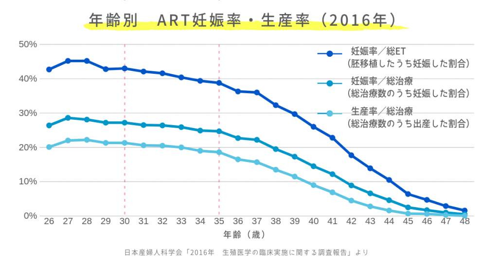 年齢別　ART妊娠率・生産率（2016年）